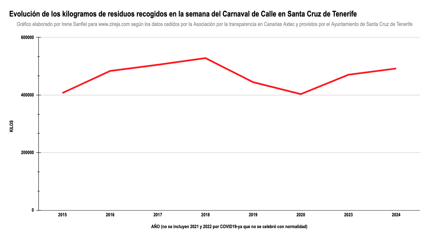 evolución kilogramos recogidos en carnaval